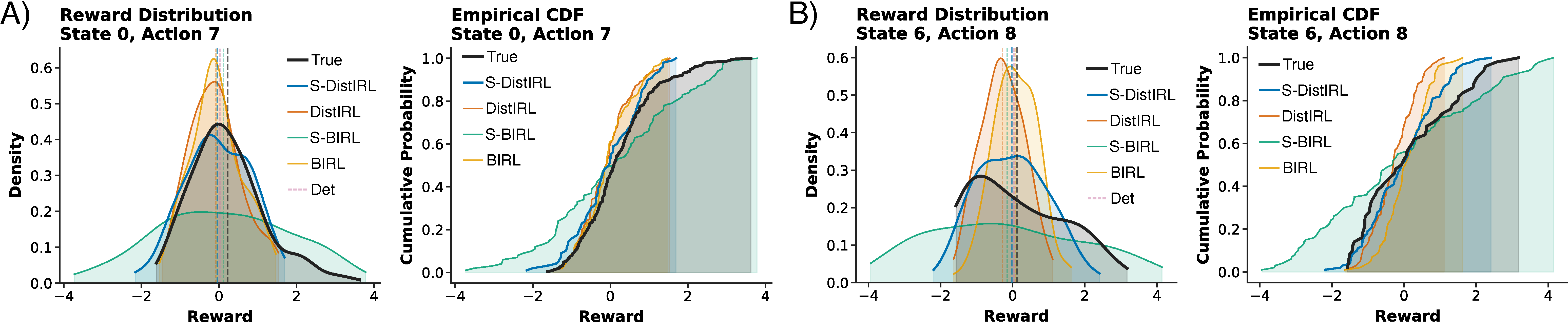 Neural dopamine reward recovery distributions and empirical CDFs
